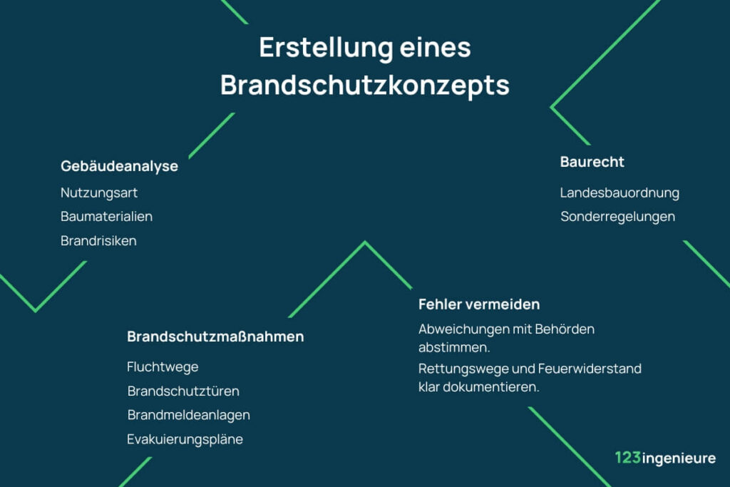 brandschutznachweis brandschutzkonzept