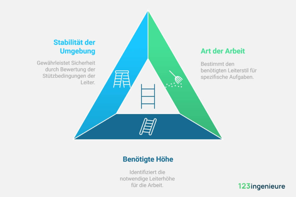 unterweisung leitern und tritte auswahl leitertyp