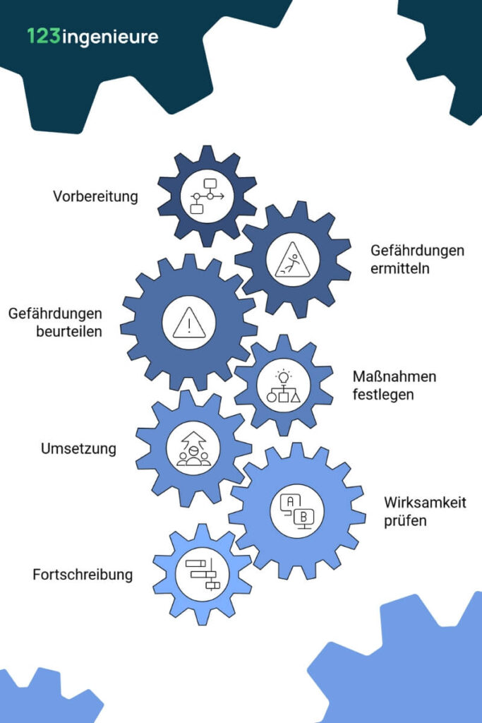 gefährdungsbeurteilung am arbeitsplatz vorlage